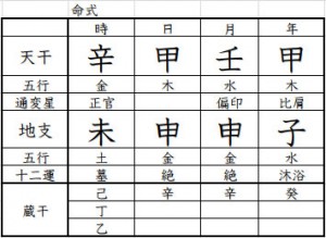 四柱推命命式の例